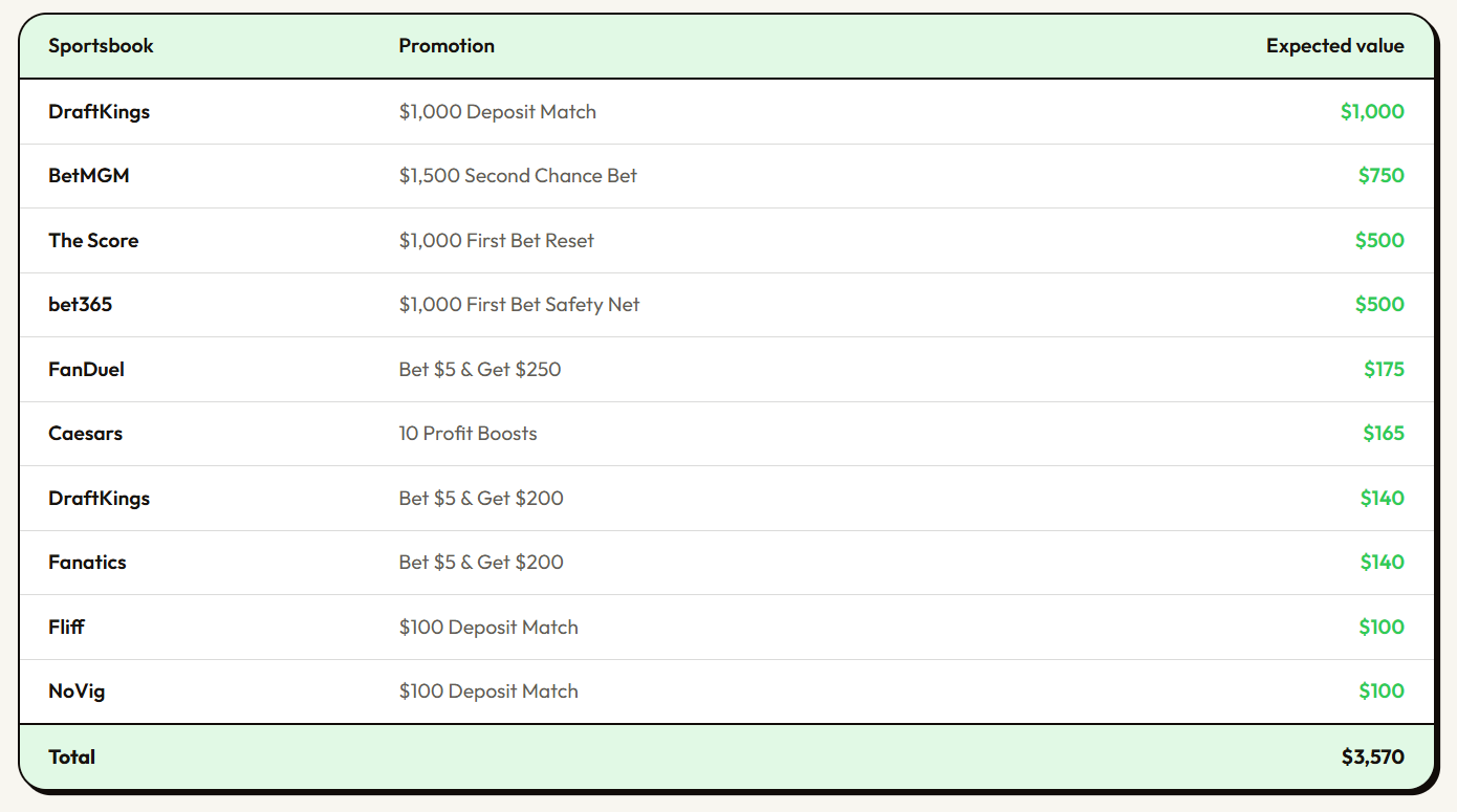 Sportsbook promotions table showing expected value of sign-up bonuses
